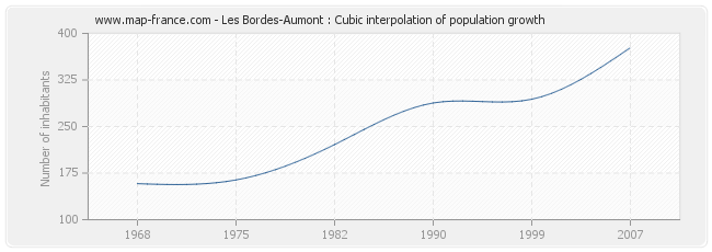 Les Bordes-Aumont : Cubic interpolation of population growth